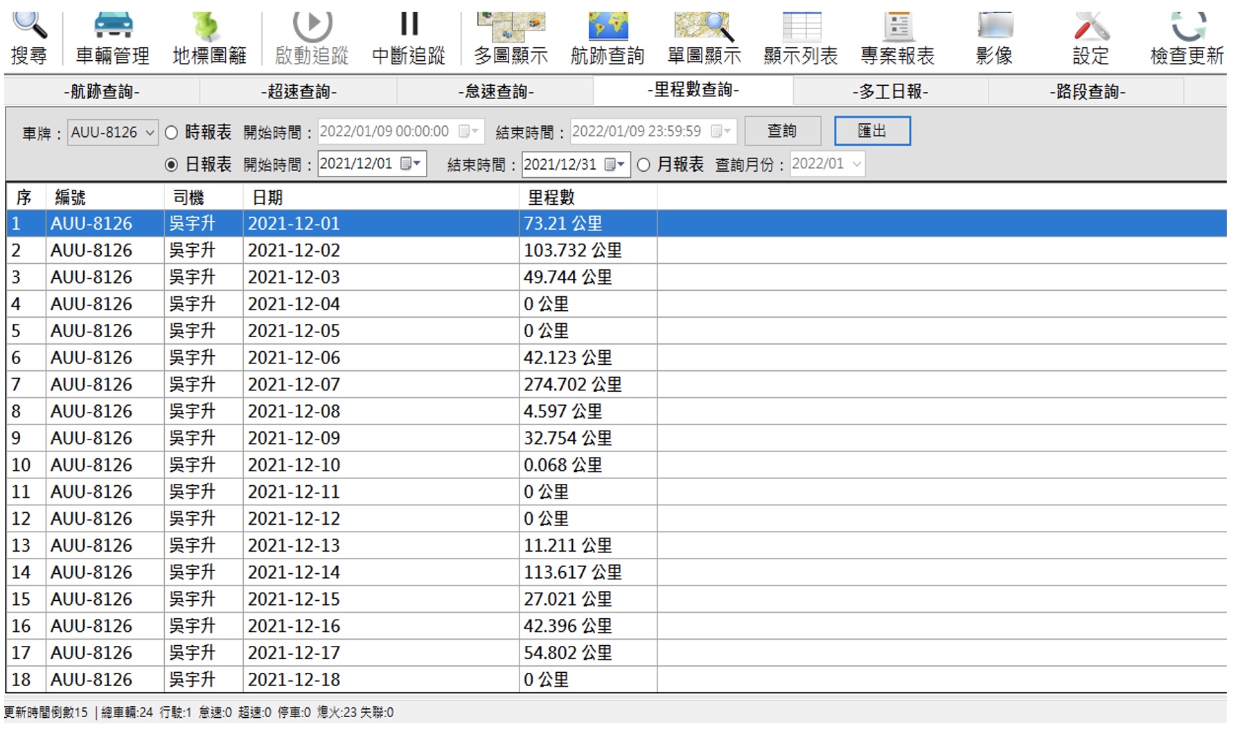 里程數查詢:一次可調出單車1個月內每天行駛哩程數,避免司機浮報油資