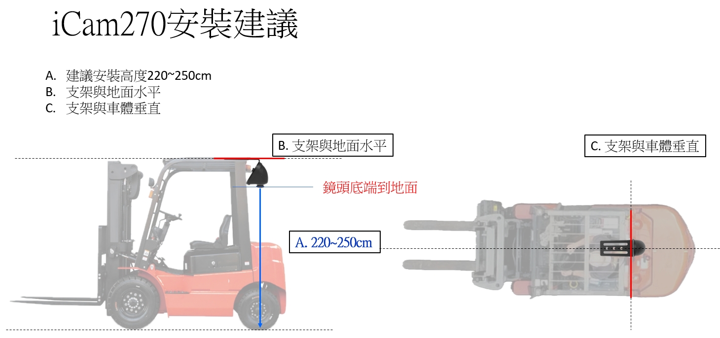 iCam 270 安裝建議：建議高度 220~250cm、支架與地面水平、與車體垂直