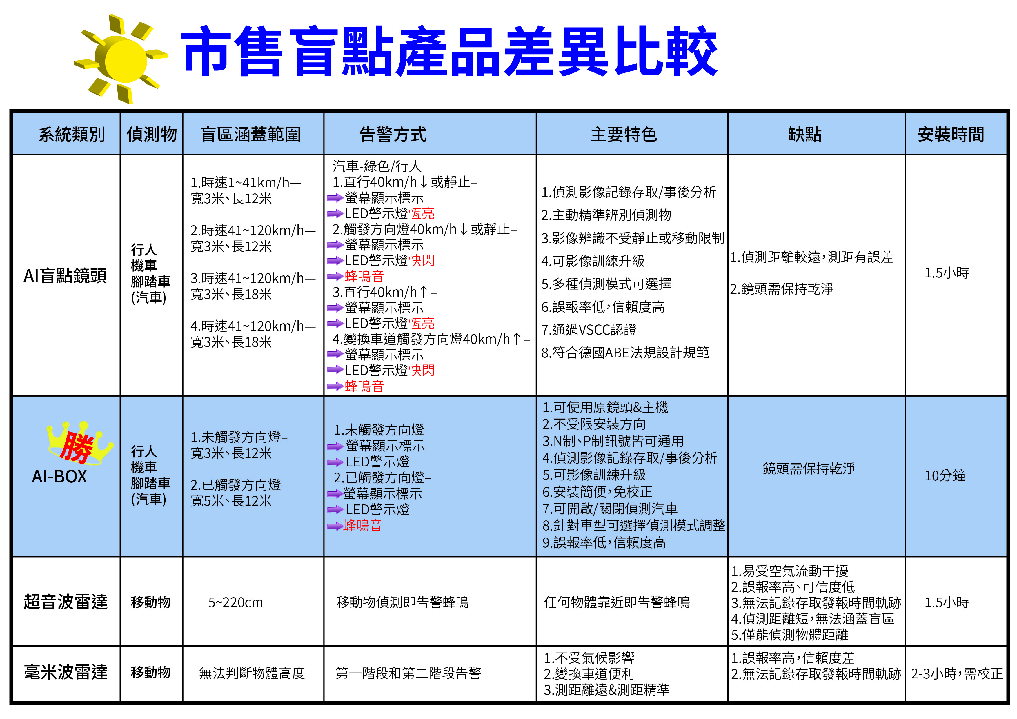 市售盲點偵測產品差異比較表