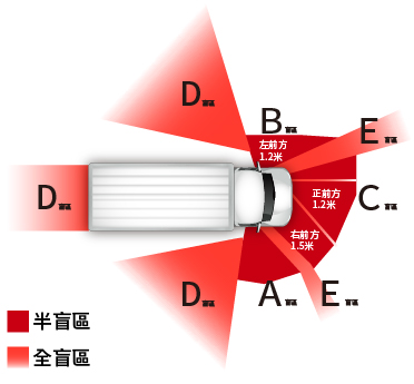 大車車輛盲區示意圖(半盲區 A/B/C、全盲區 D/E)