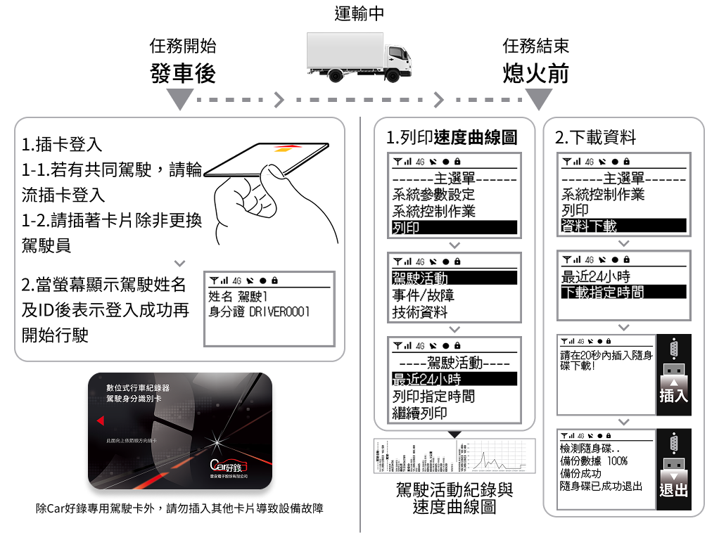 CAR 好錄數位大餅操作流程圖：發車後插卡登入、運輸中列印速度曲線圖、熄火前下載資料