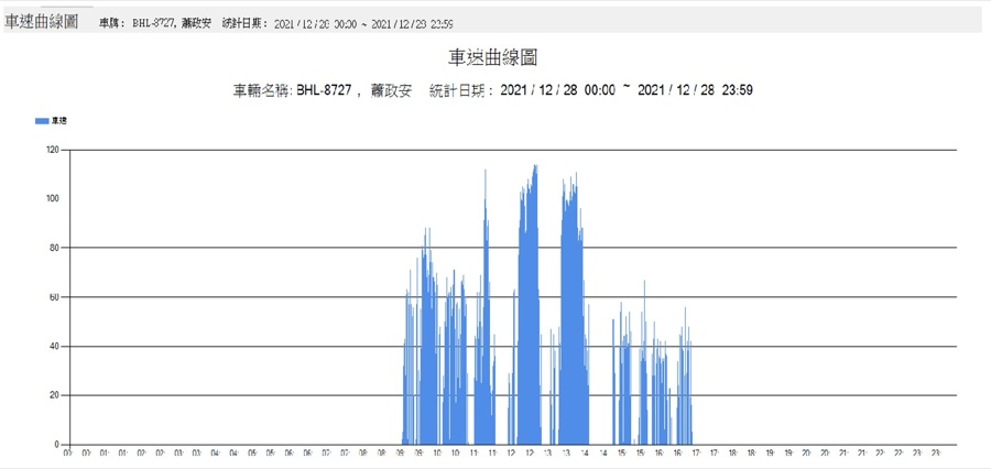 速度圖表管控司機超速狀況