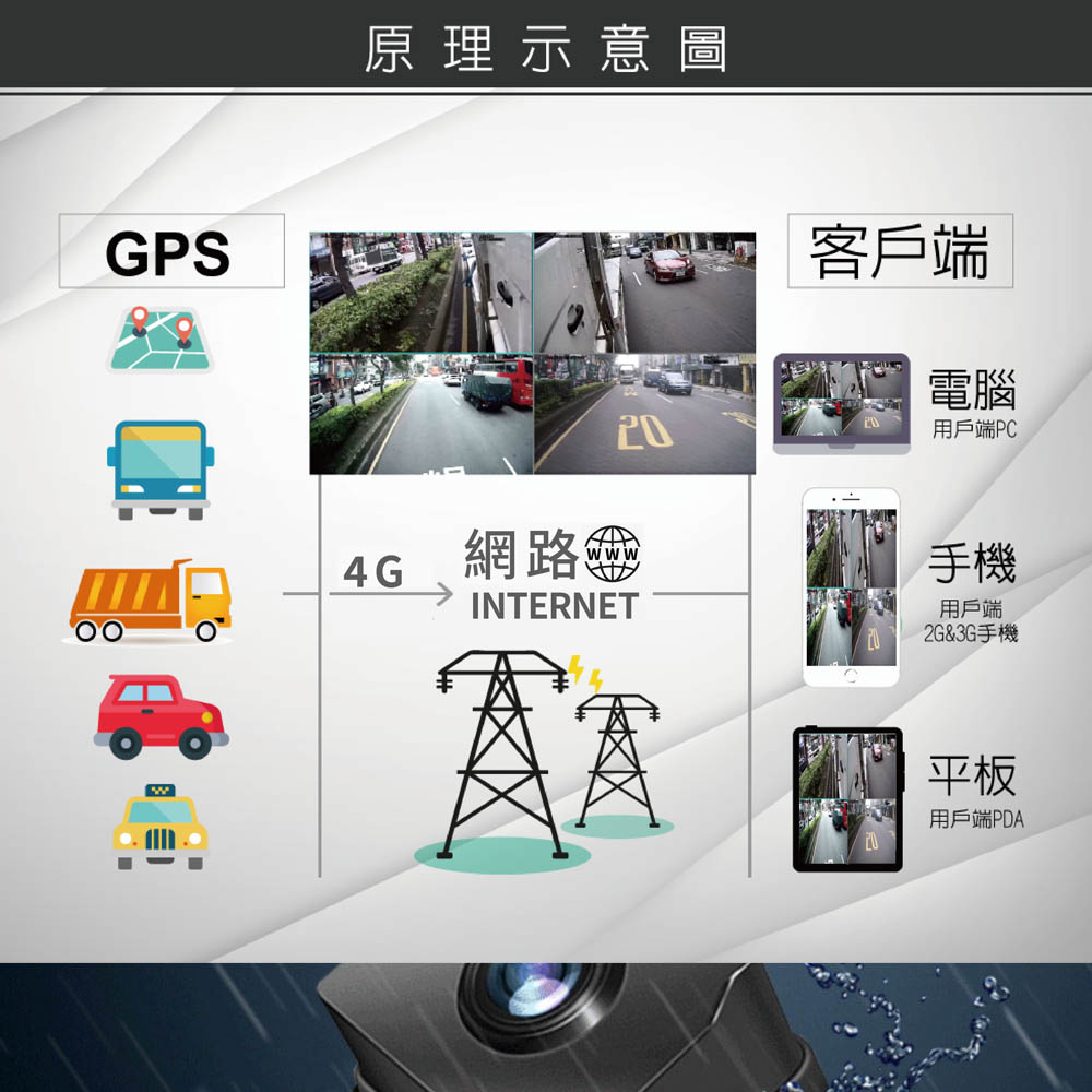 S504 行車視野輔助系統原理示意圖：車上鏡頭影像經 4G 網路回傳，電腦、手機與平板皆可監看