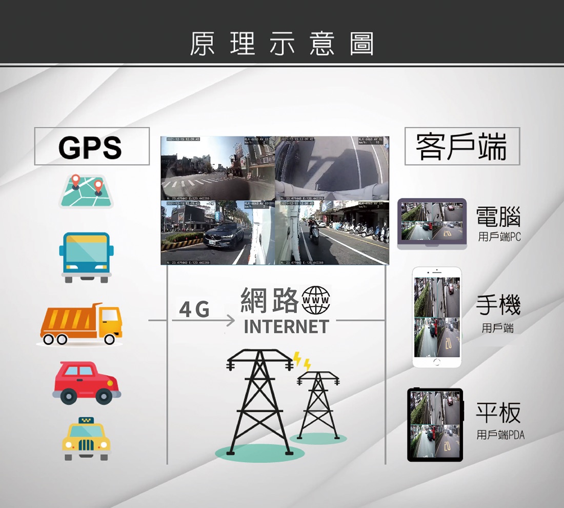 4G 雲端影像車機運作原理示意圖：車上影像經 4G 網路回傳雲端，電腦手機平板皆可監看